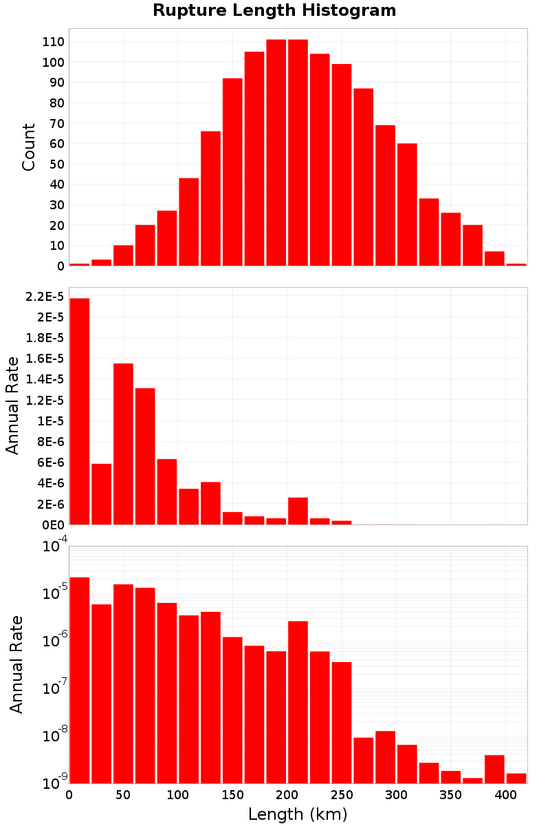 Length Hist