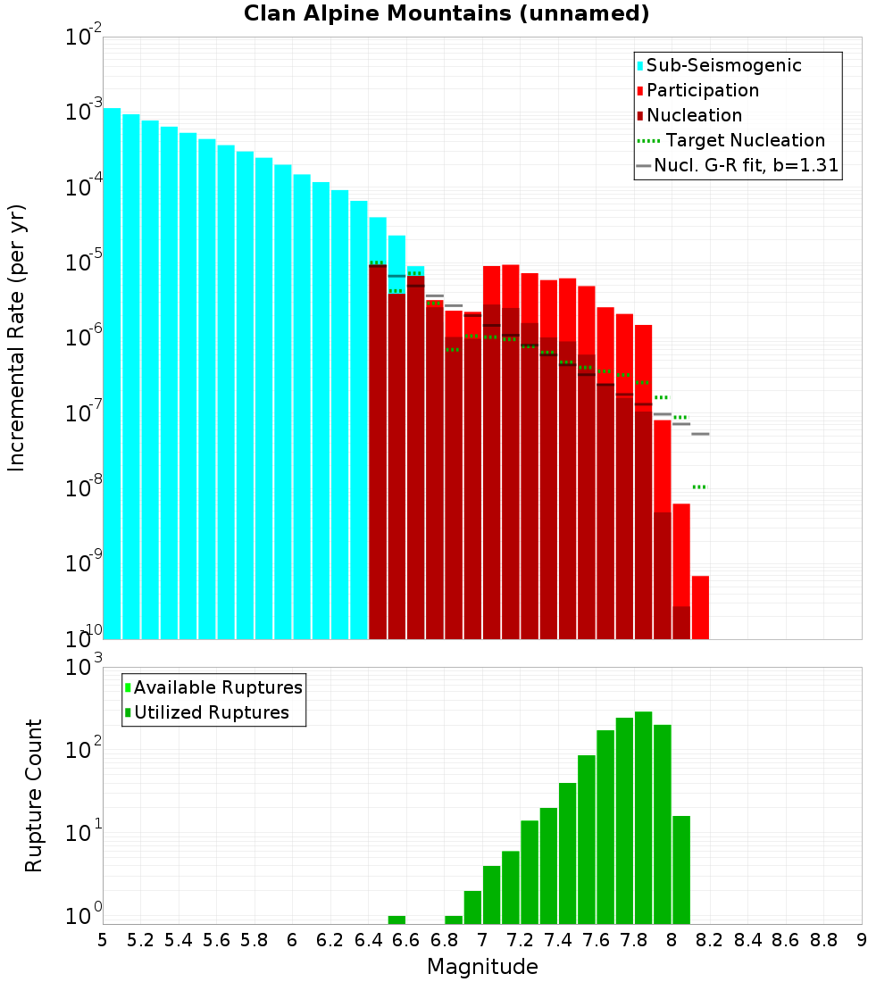Incremental Plot