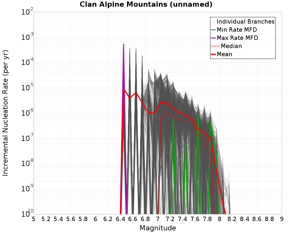 Incremental Plot