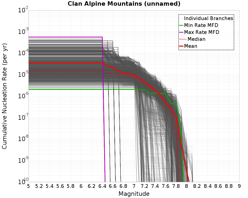Cumulative Plot