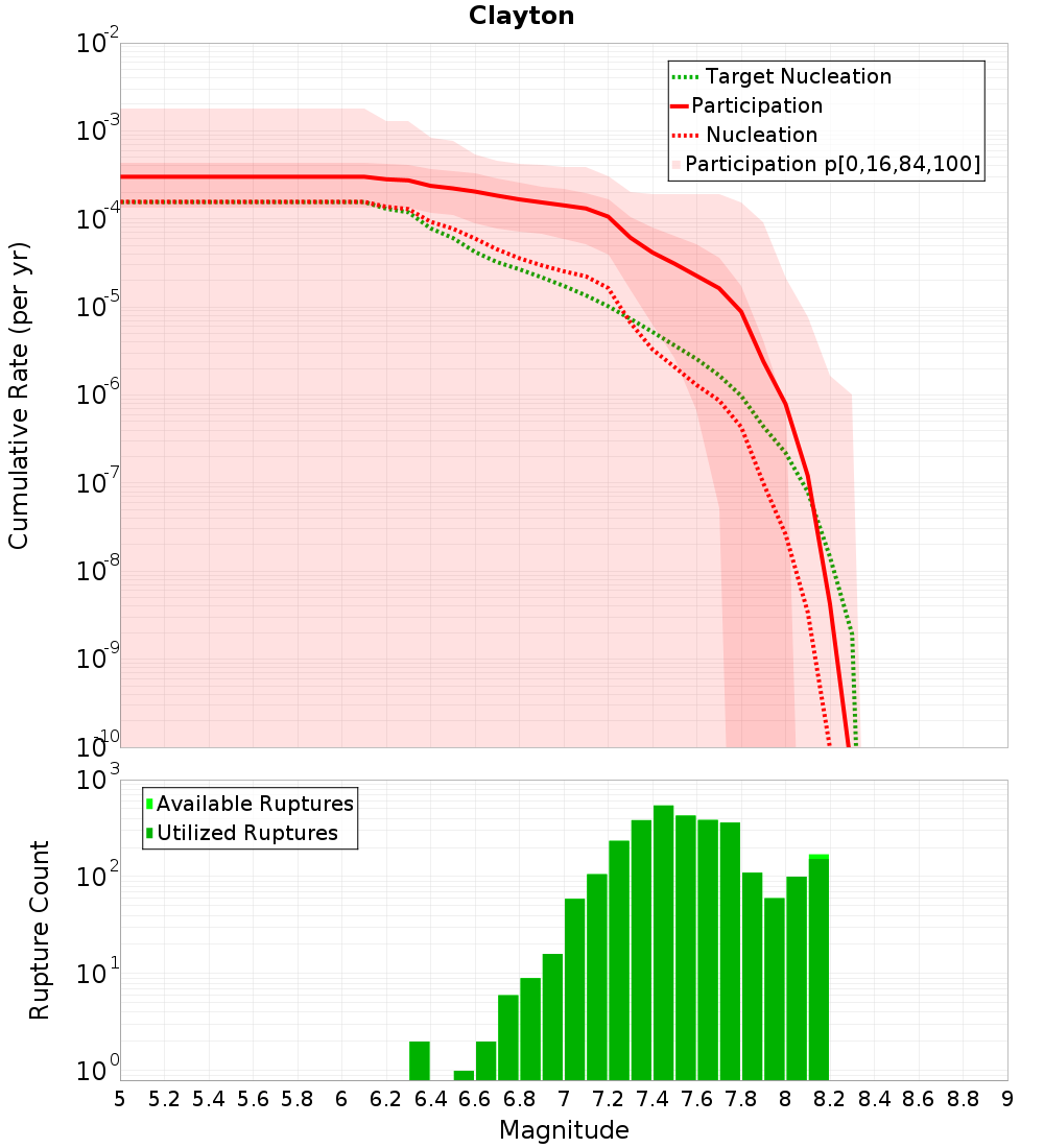 Cumulative Plot