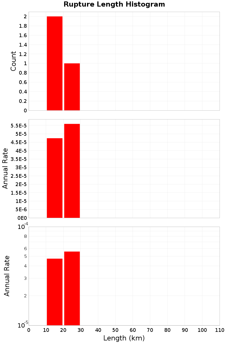 Length Hist