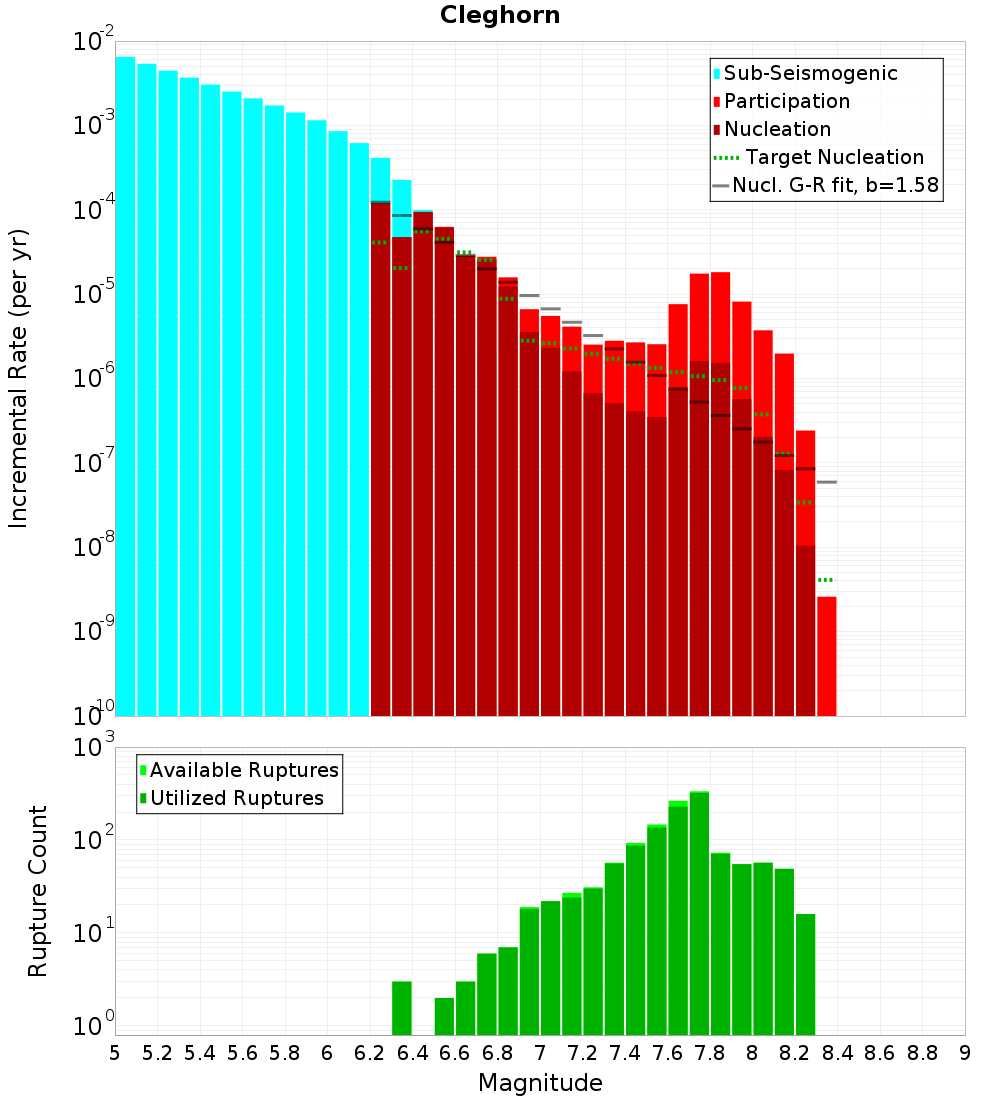Incremental Plot