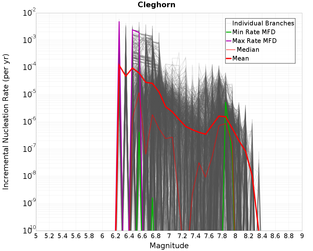 Incremental Plot