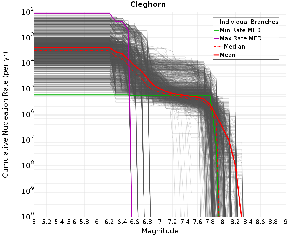 Cumulative Plot