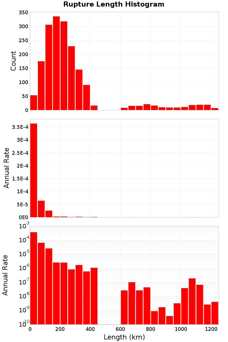 Length Hist