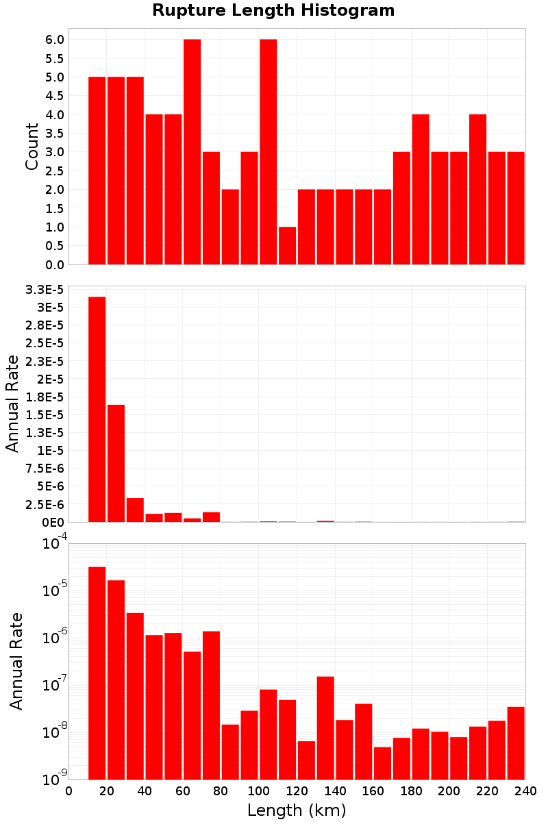 Length Hist