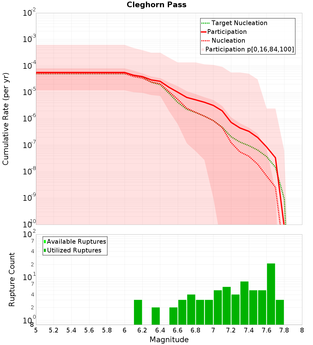 Cumulative Plot