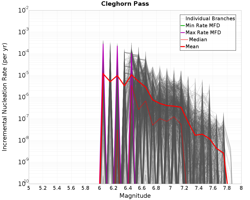 Incremental Plot