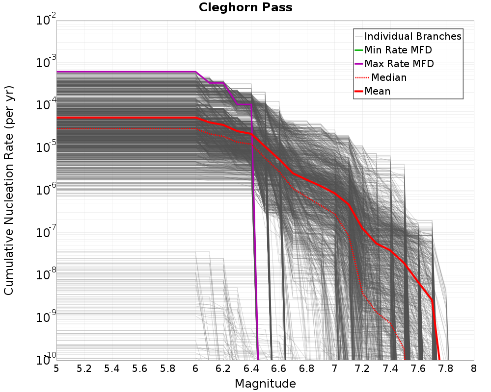 Cumulative Plot