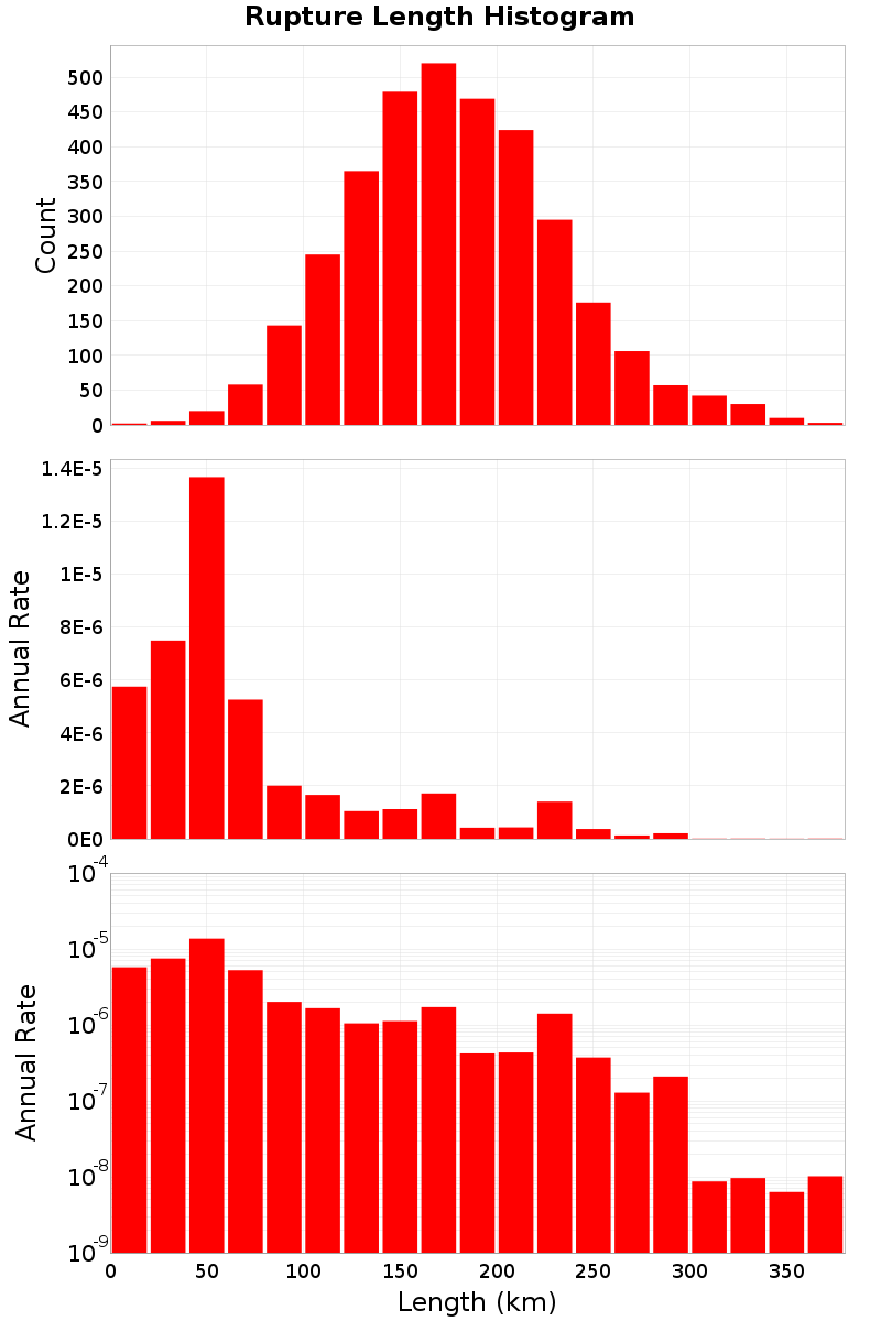 Length Hist