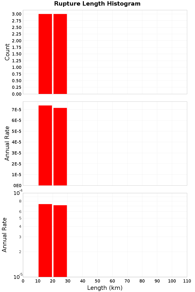 Length Hist