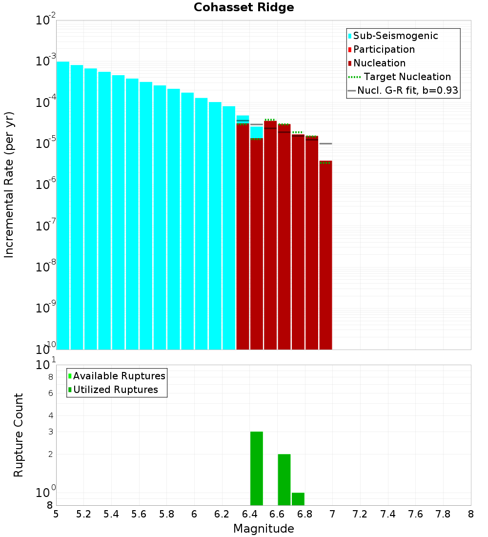 Incremental Plot
