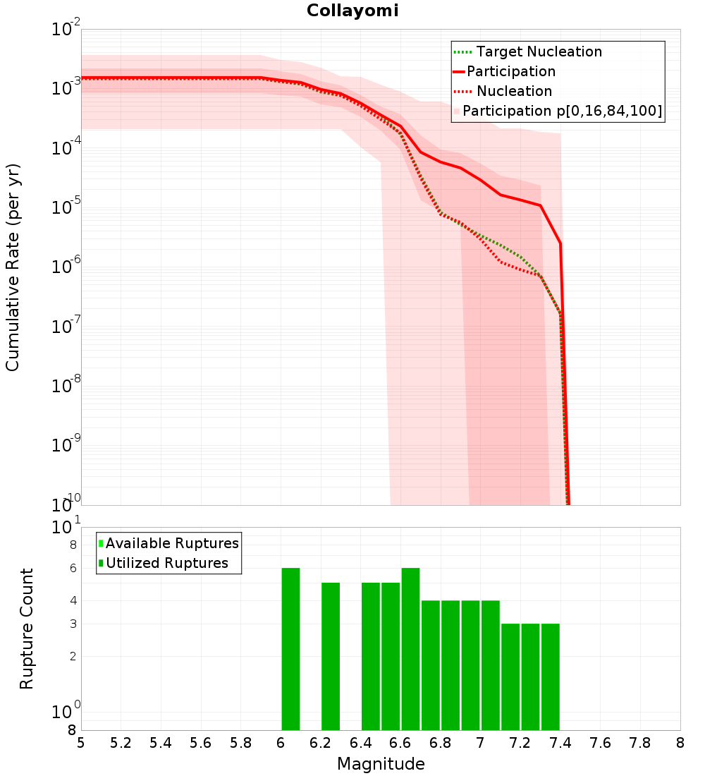 Cumulative Plot