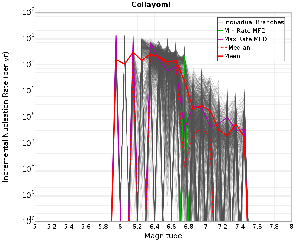 Incremental Plot