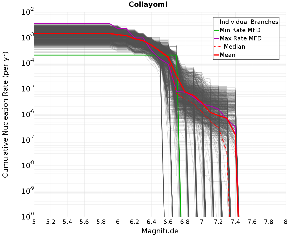 Cumulative Plot