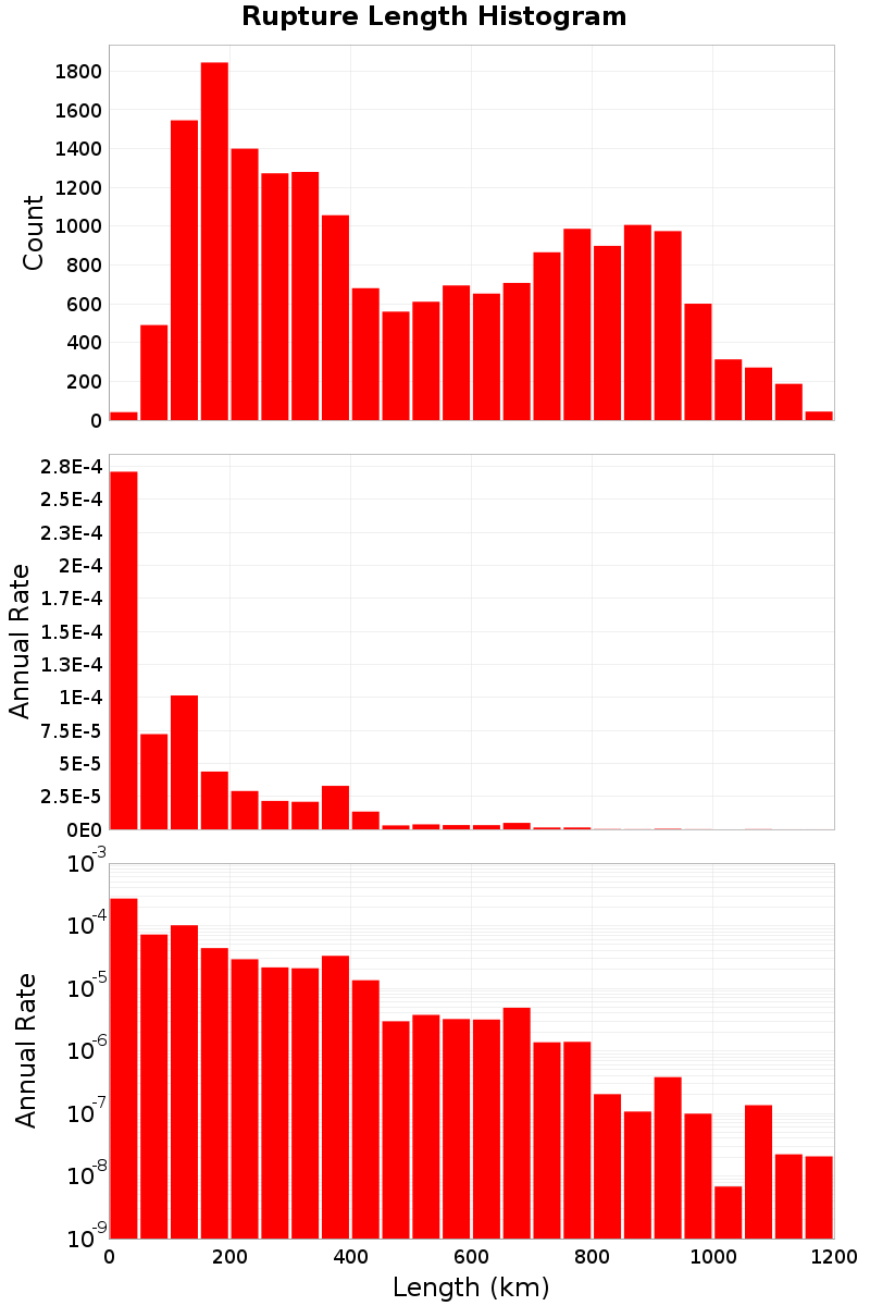 Length Hist