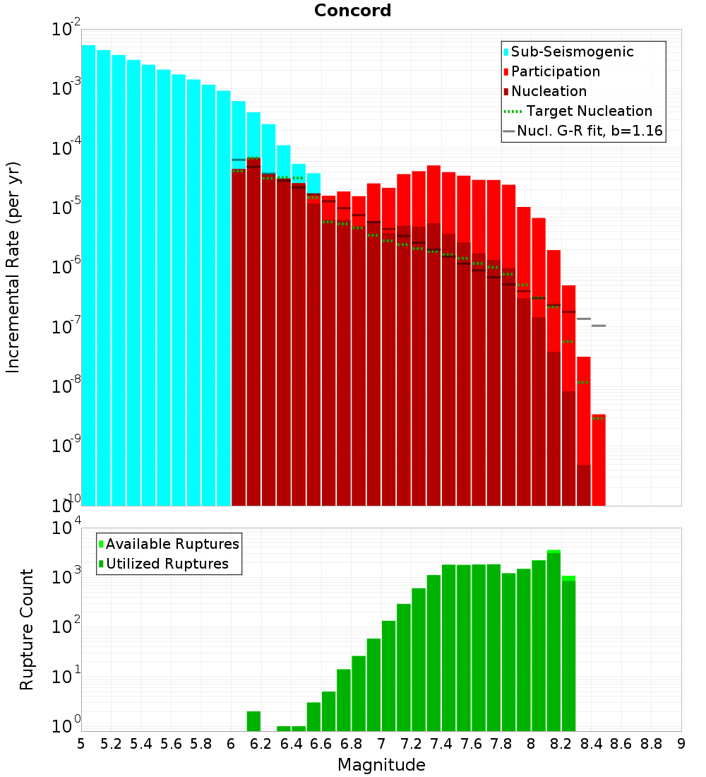 Incremental Plot