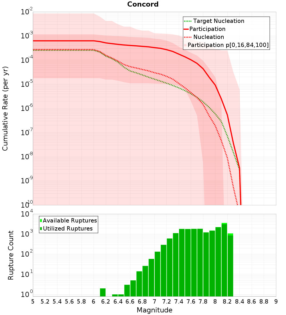 Cumulative Plot