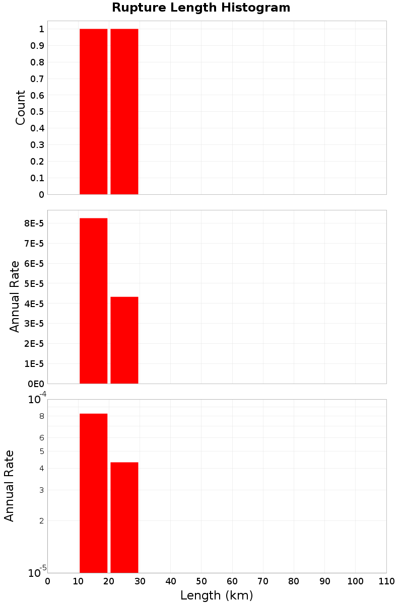 Length Hist