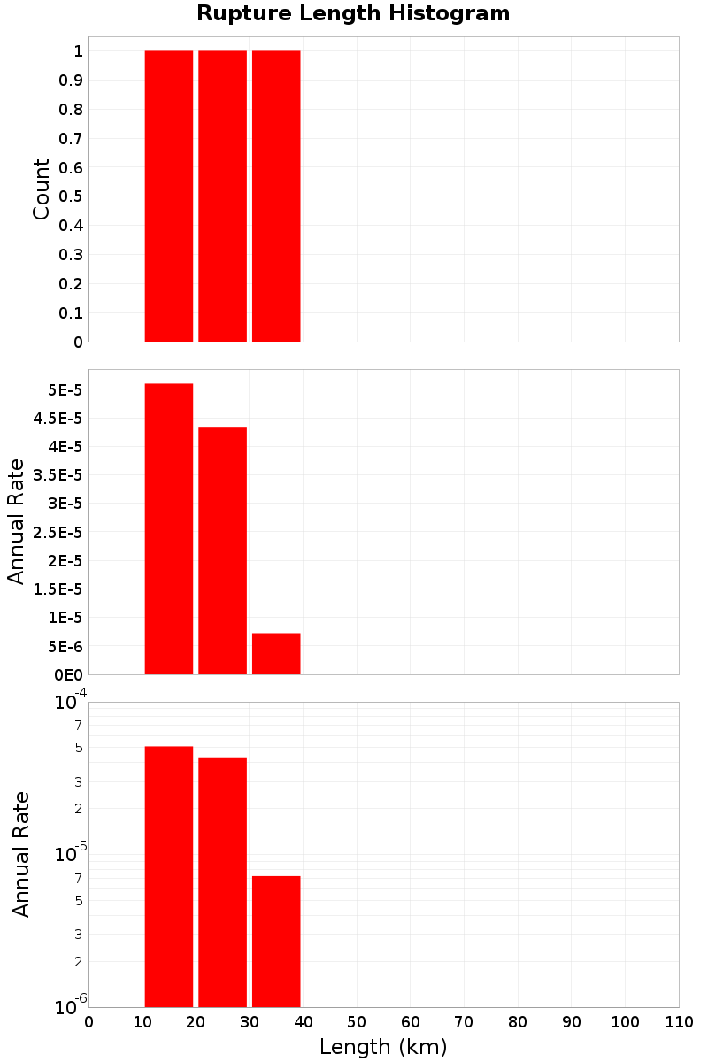 Length Hist