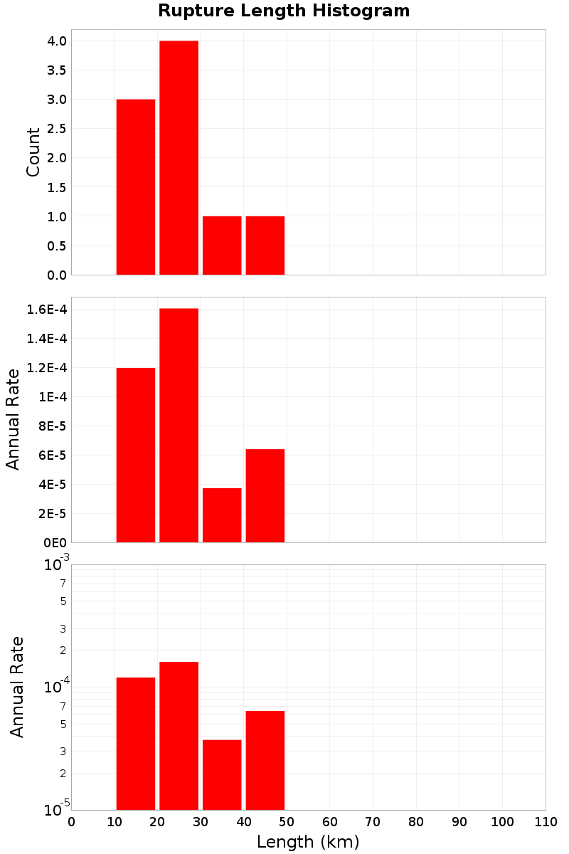 Length Hist