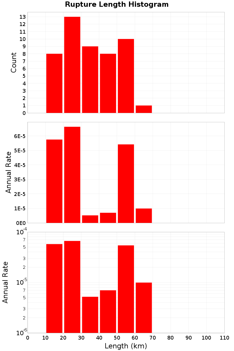 Length Hist