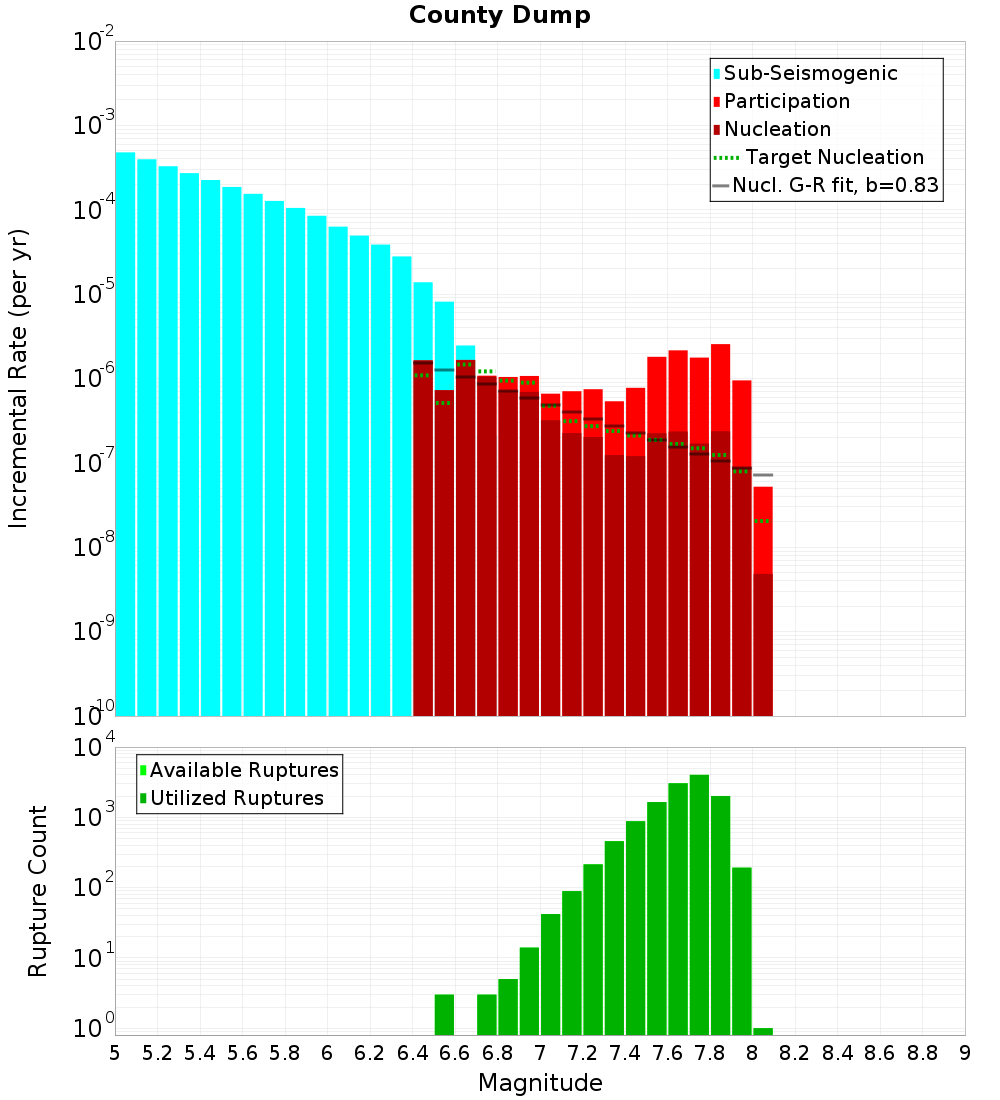 Incremental Plot