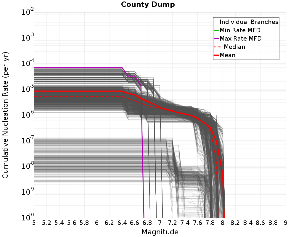 Cumulative Plot