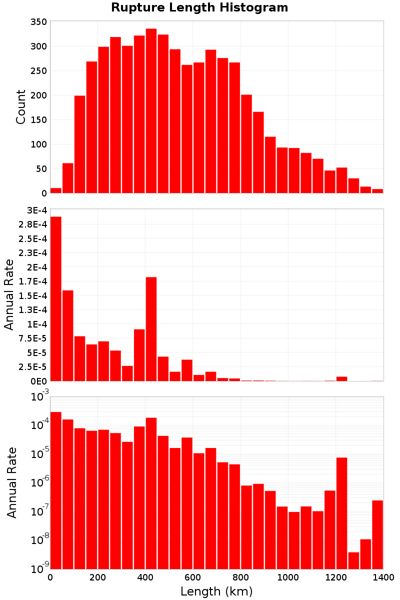 Length Hist