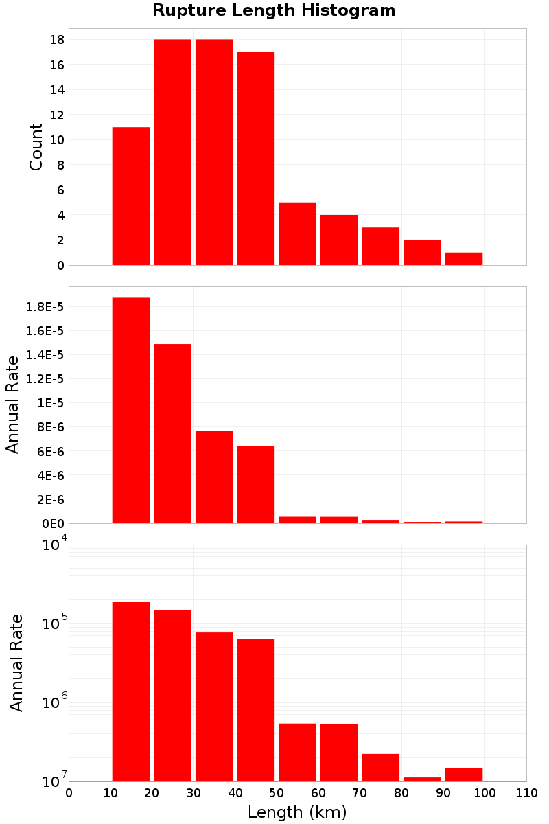 Length Hist
