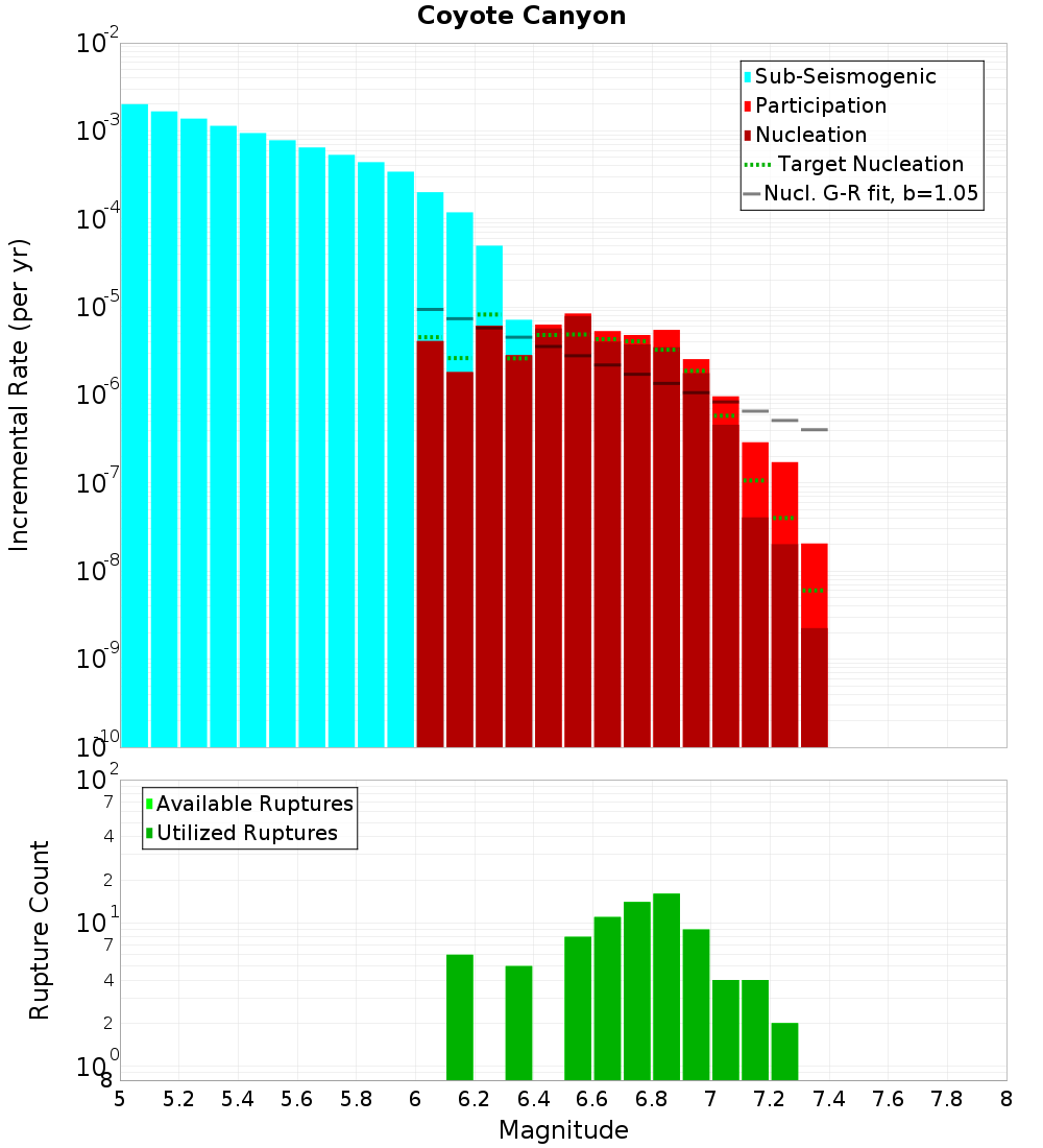Incremental Plot