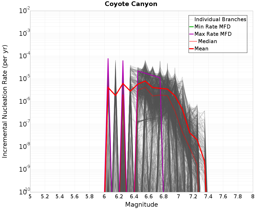 Incremental Plot