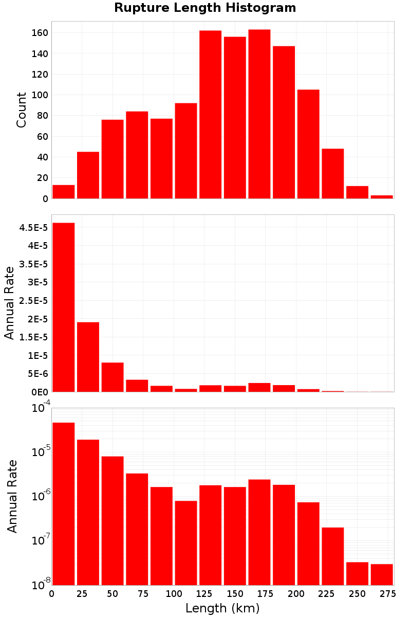 Length Hist