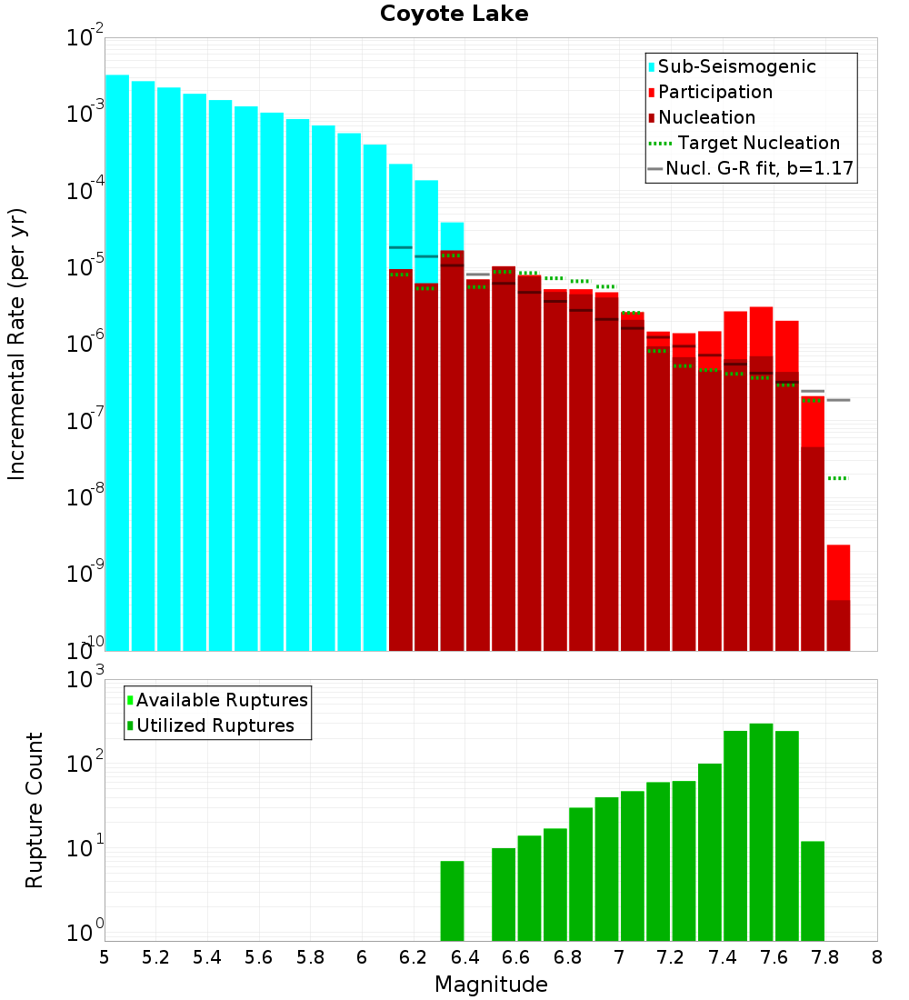 Incremental Plot