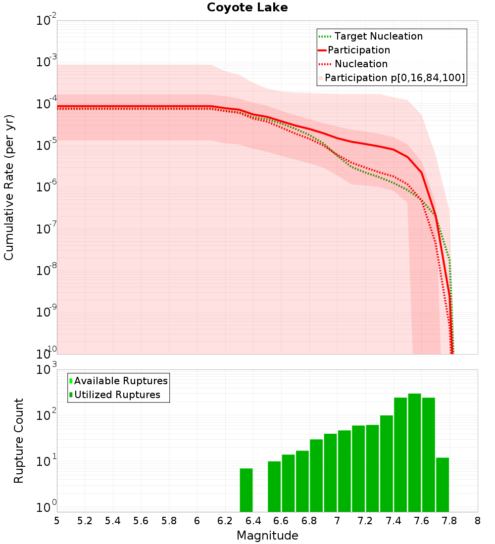 Cumulative Plot