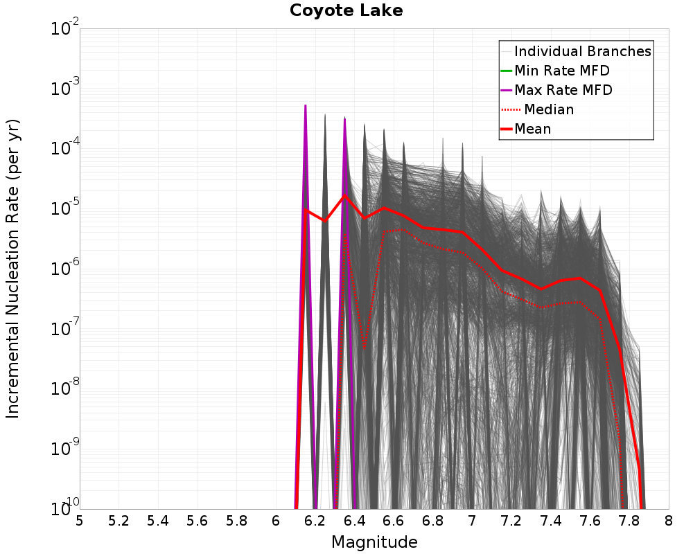 Incremental Plot