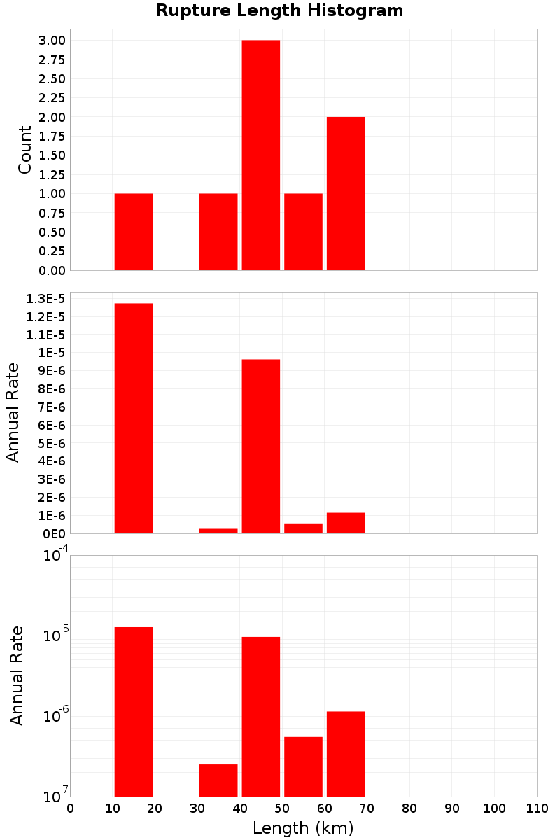 Length Hist