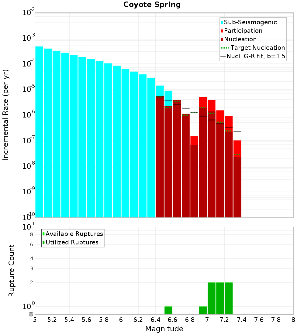 Incremental Plot