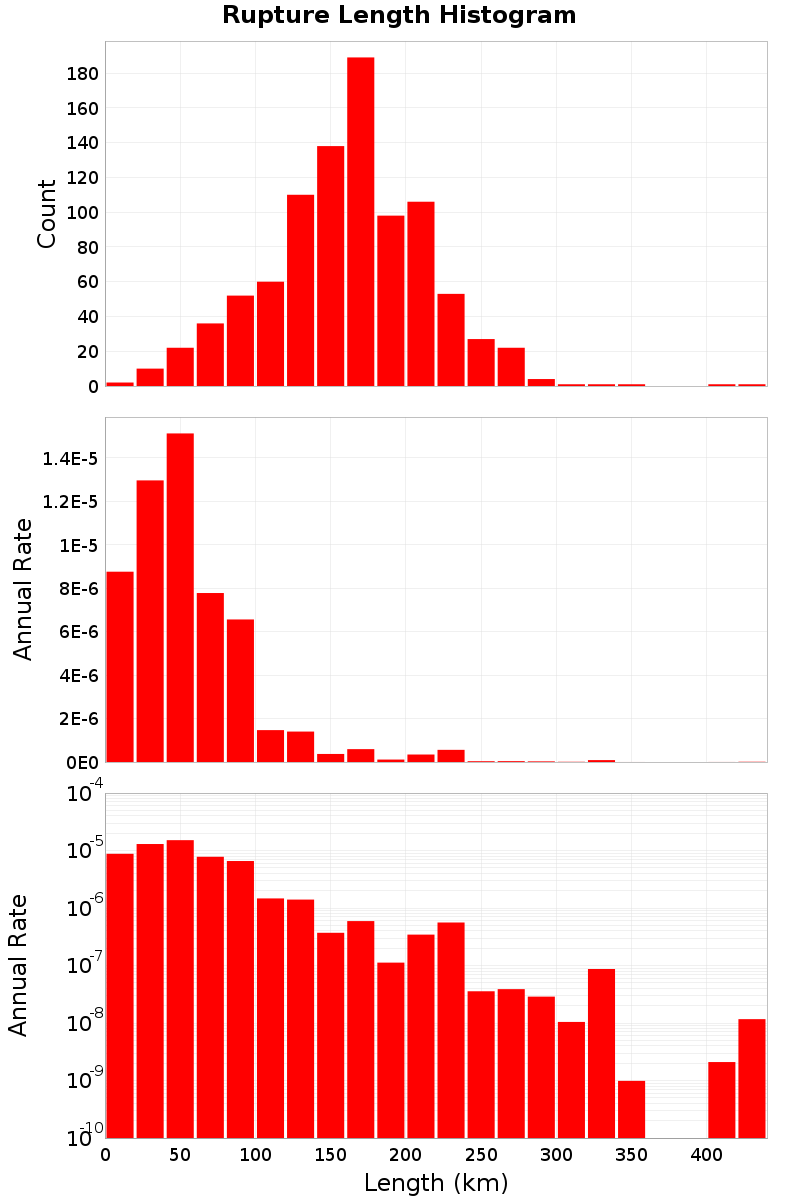 Length Hist