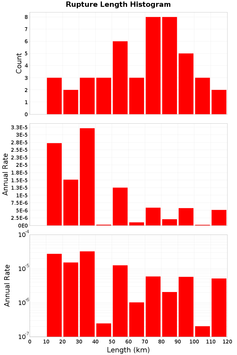 Length Hist