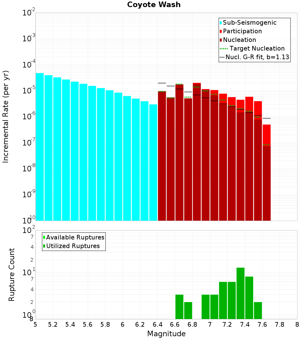 Incremental Plot