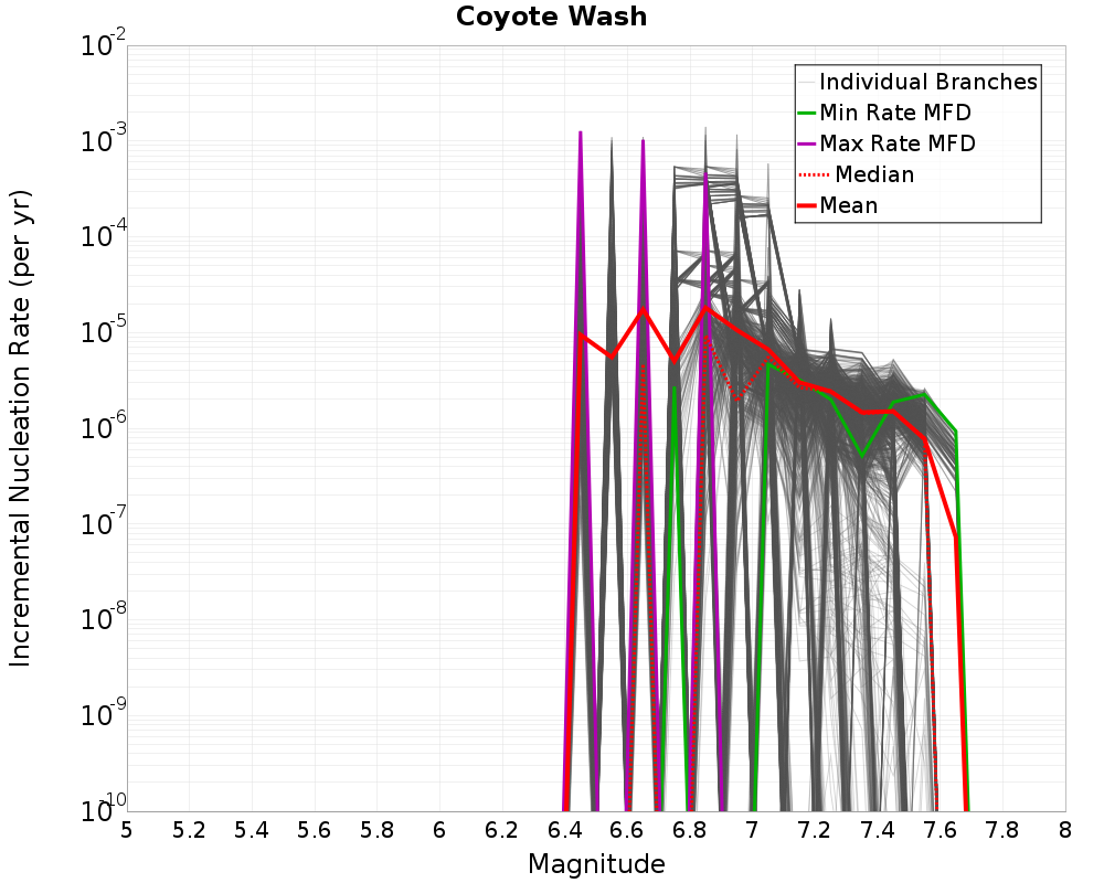 Incremental Plot