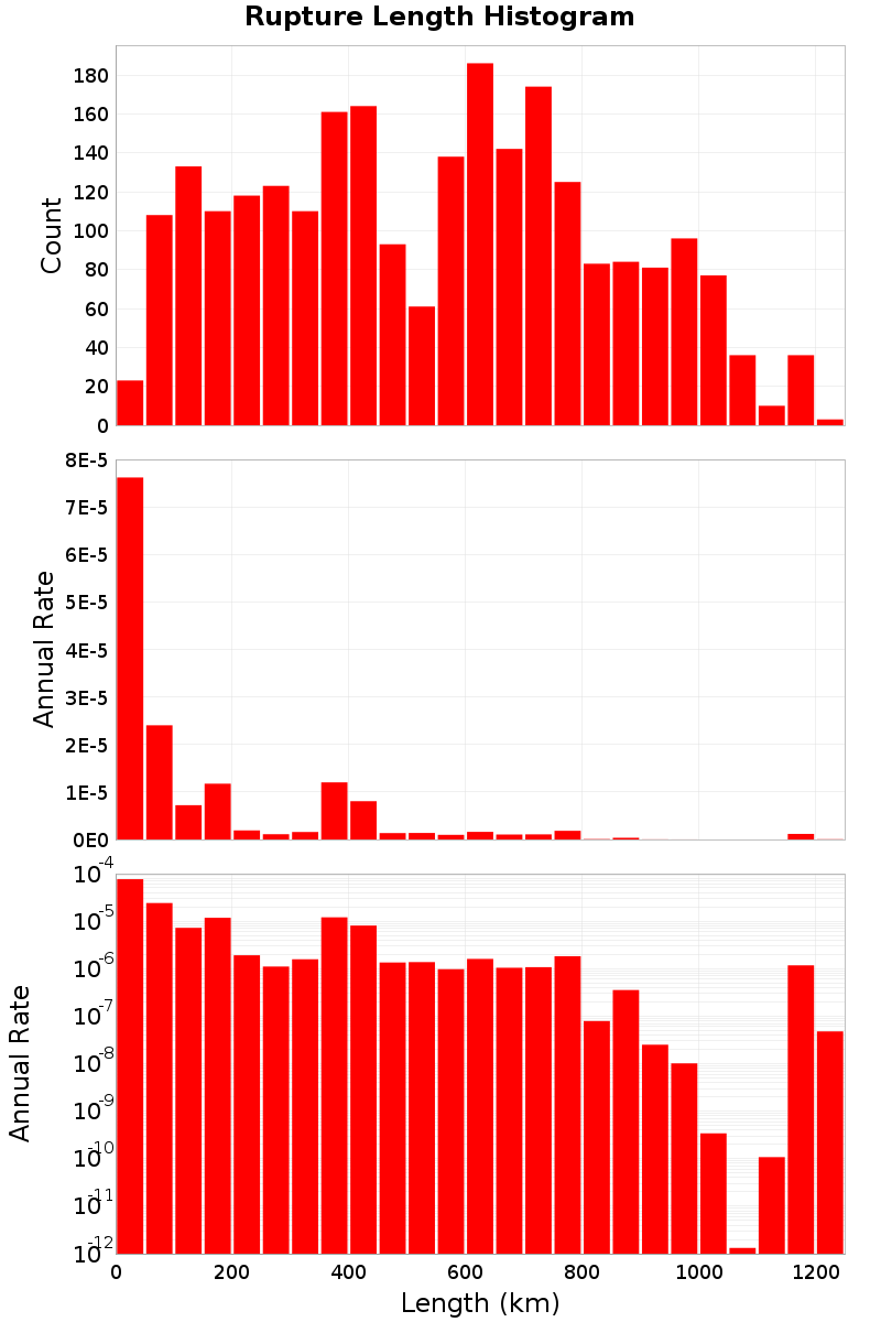 Length Hist