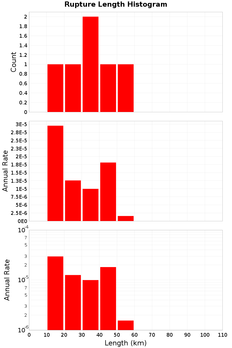 Length Hist