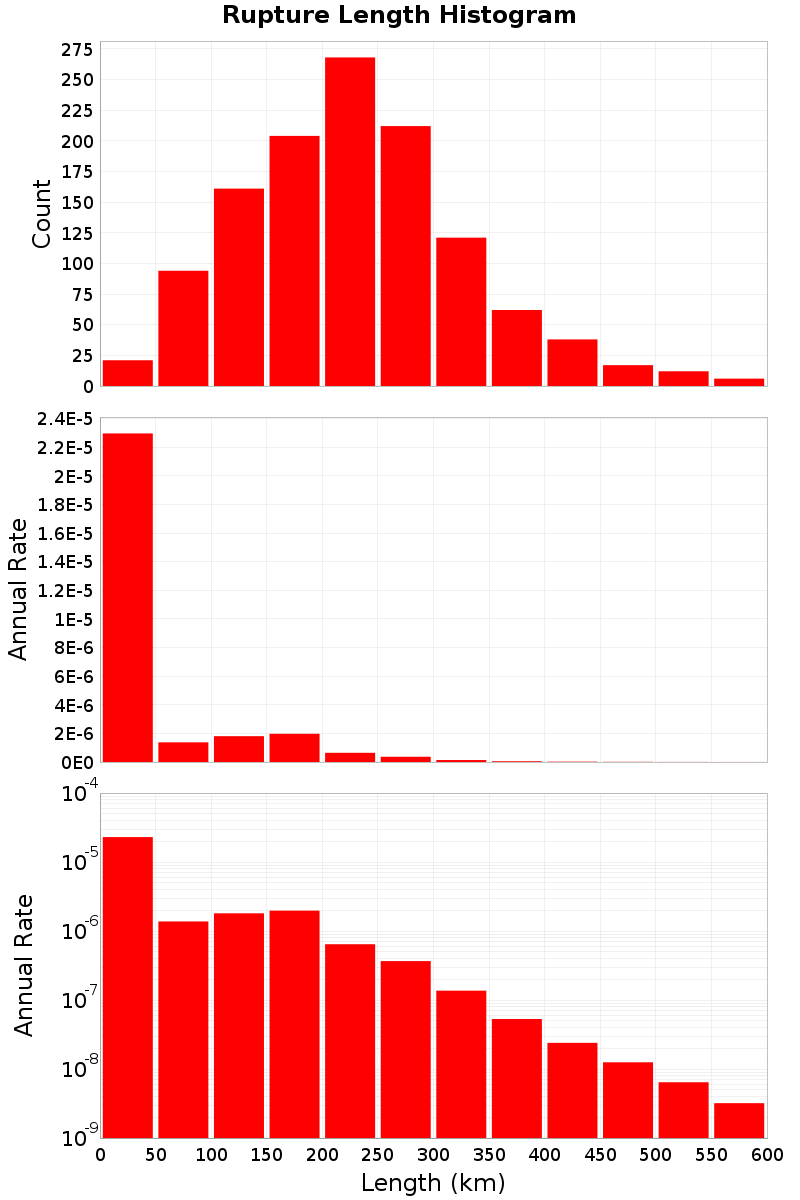 Length Hist