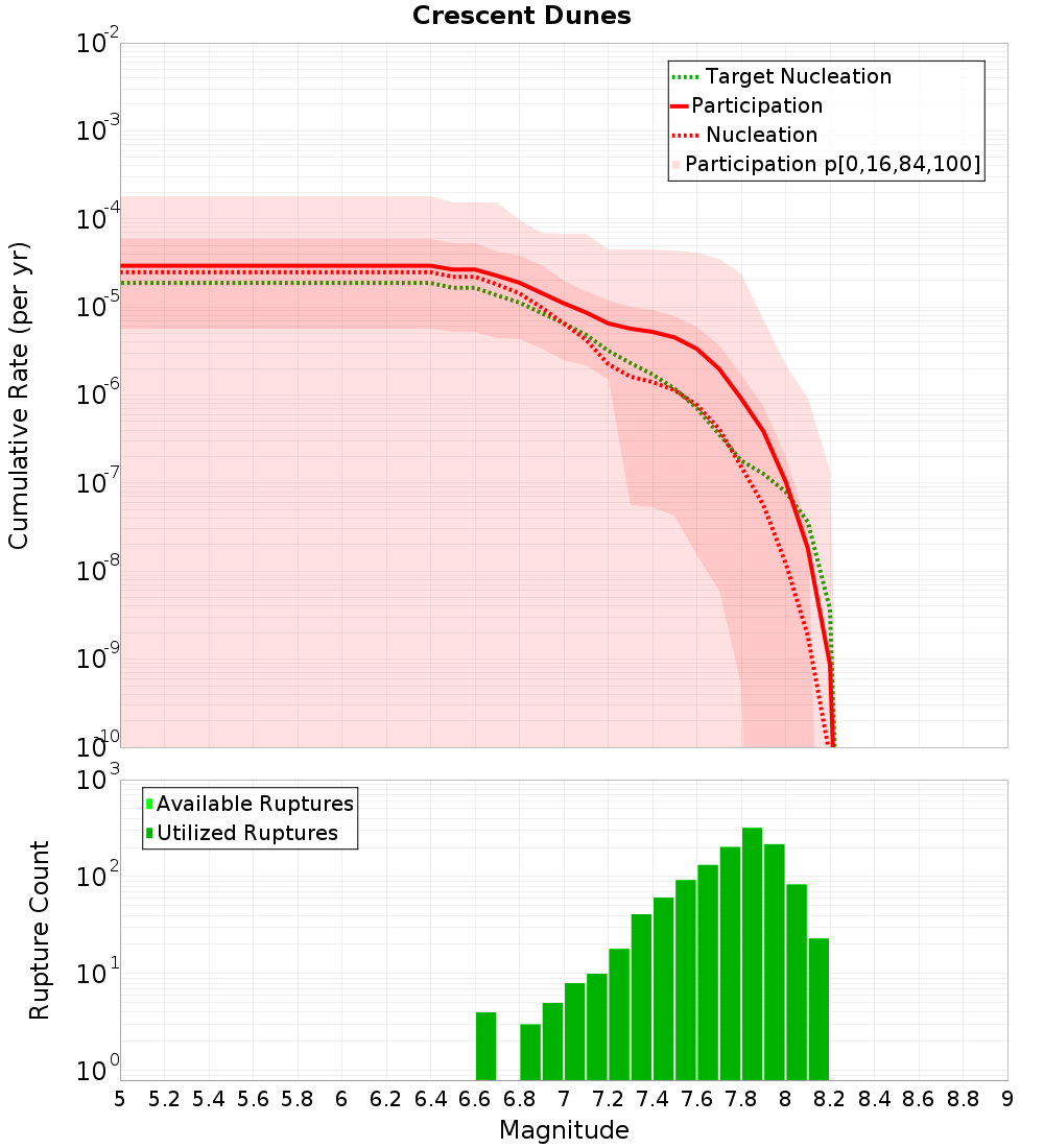 Cumulative Plot