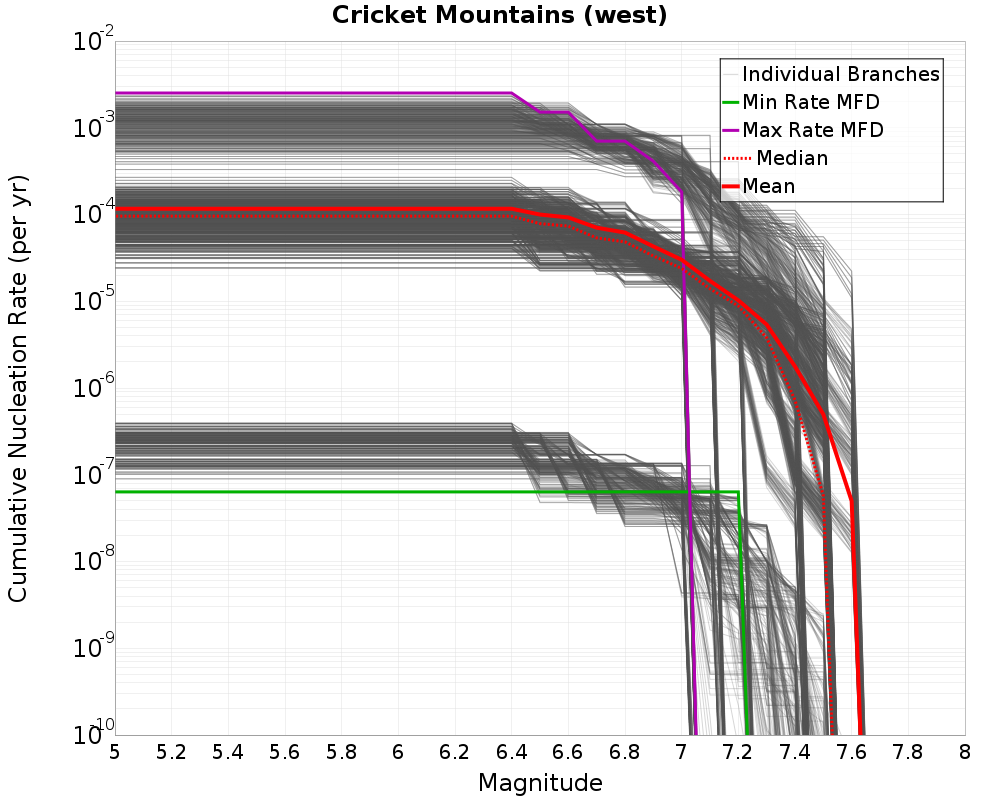 Cumulative Plot
