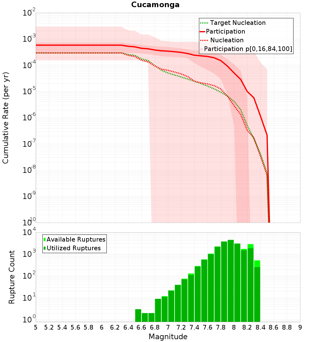 Cumulative Plot