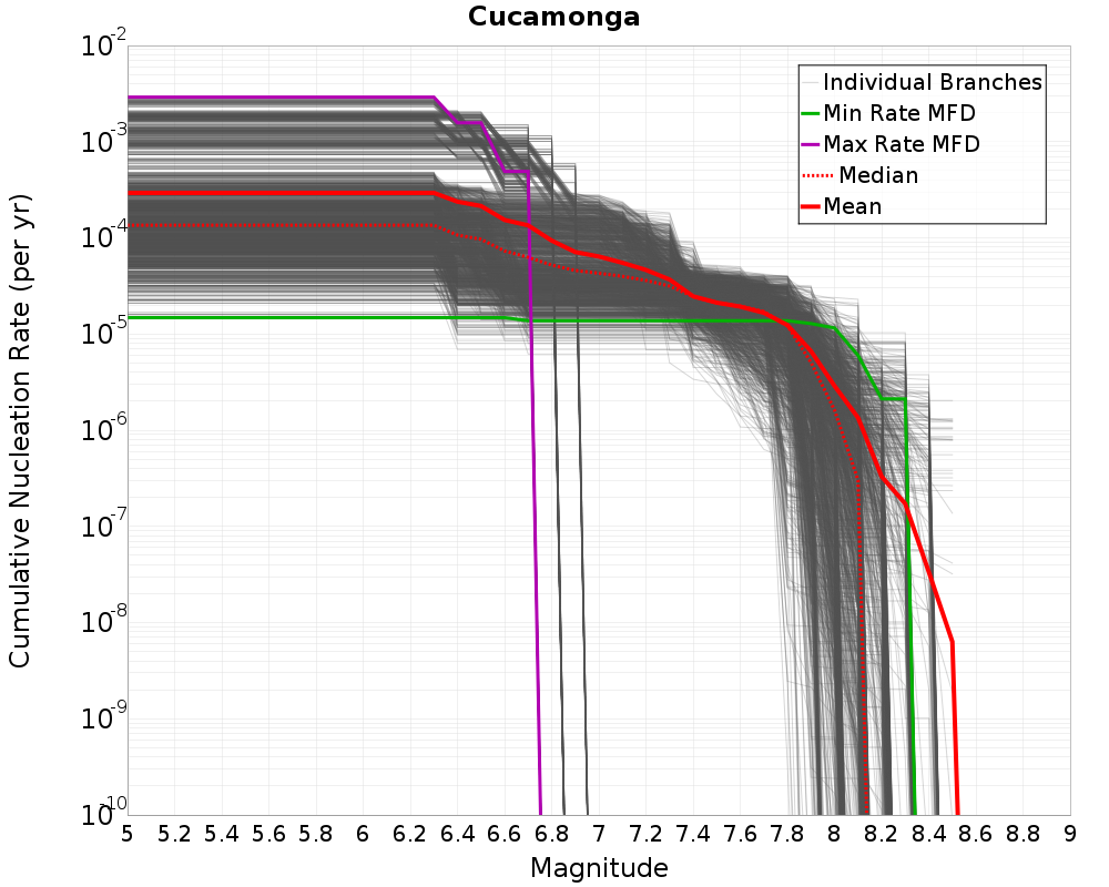 Cumulative Plot